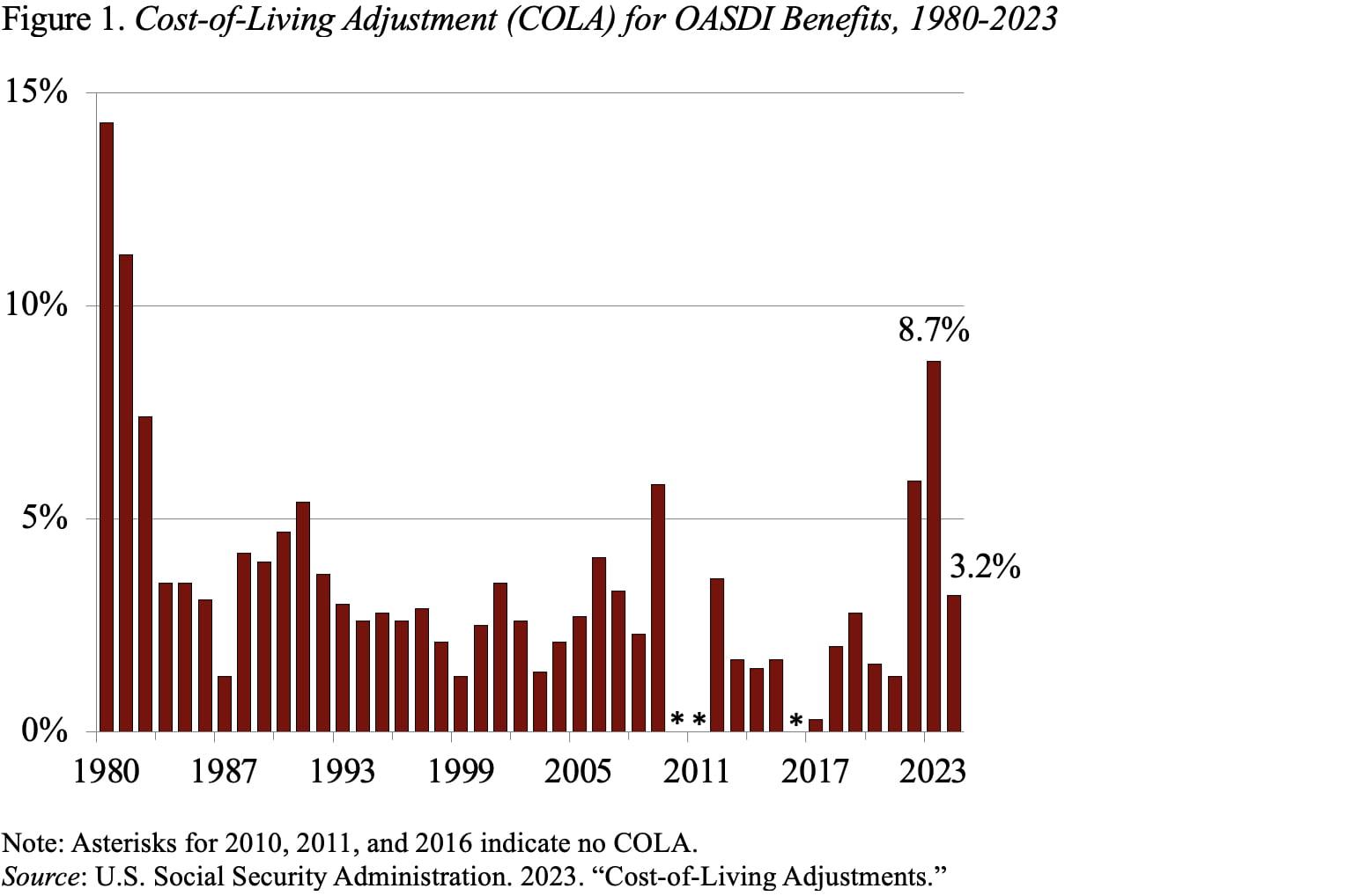 Social Security’s 3.2% COLA Reflects Cooling Inflation – Center For ...