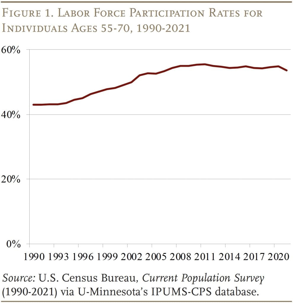Line graph showing labor force participation rates for individuals ages 55-70, 1990-2021