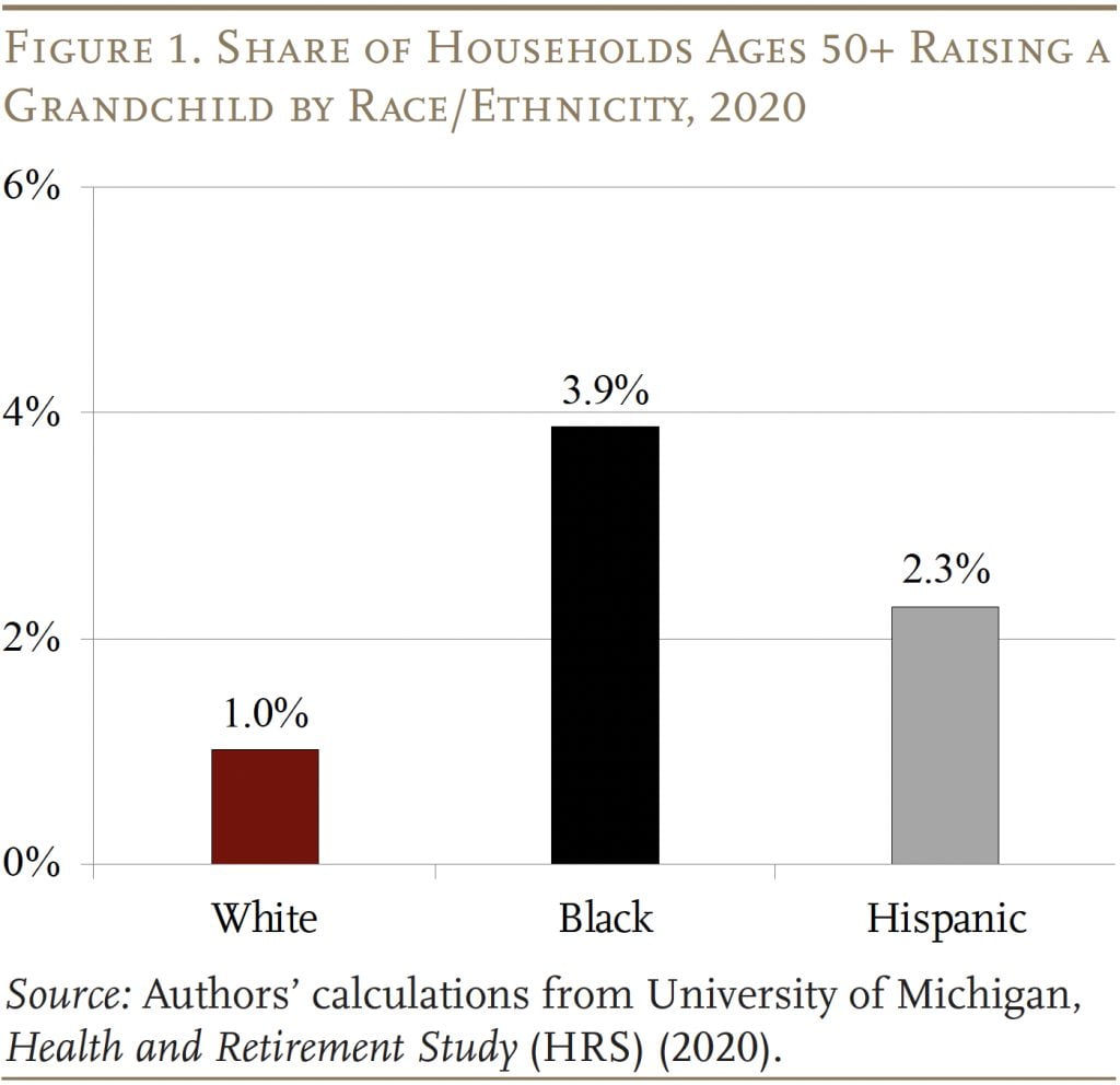 Bar graph showing the share of households ages 50+ raising a grandchild by race/ethnicity, 2020