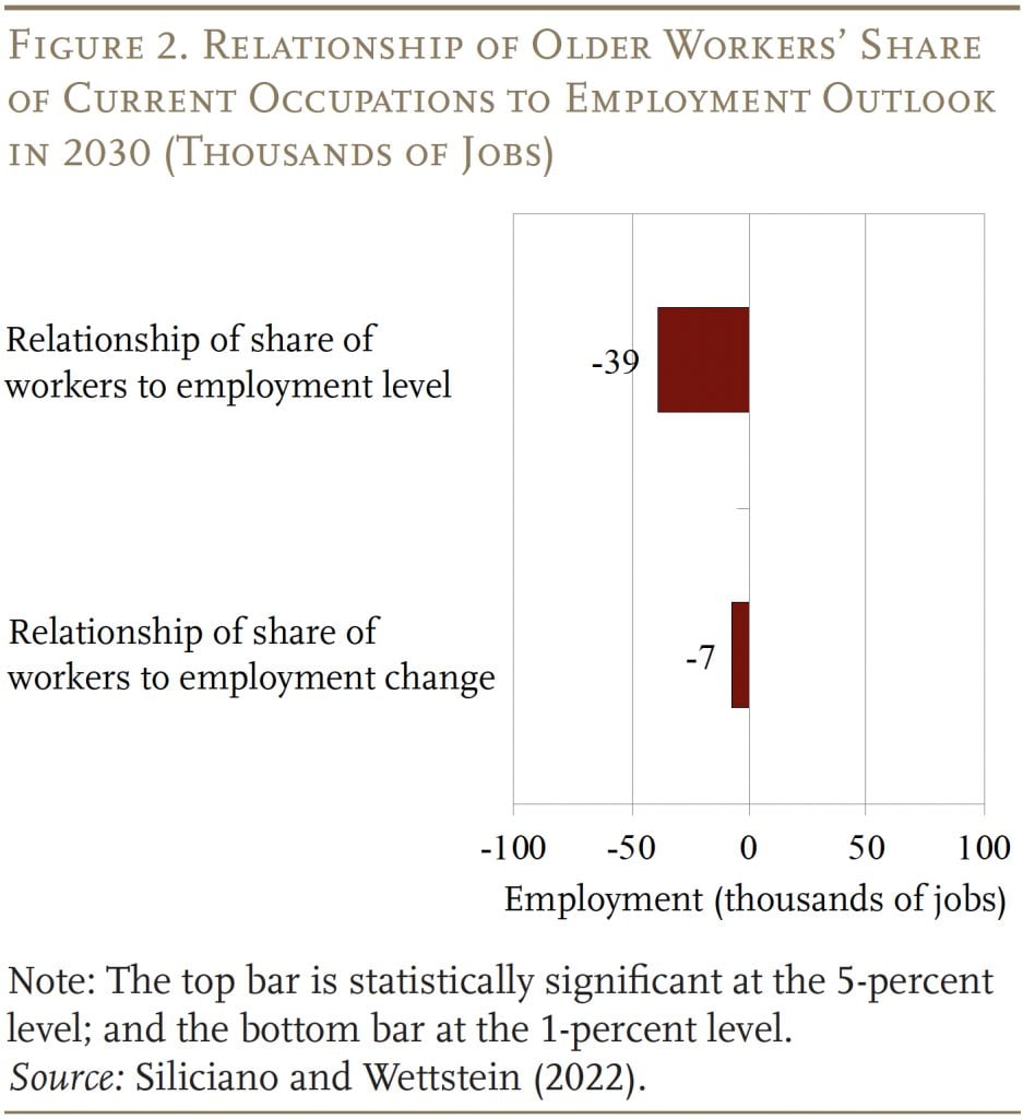 Bar graph showing the relationship of older workers' share of current occupations to employment outlook in 2030 (thousands of jobs)