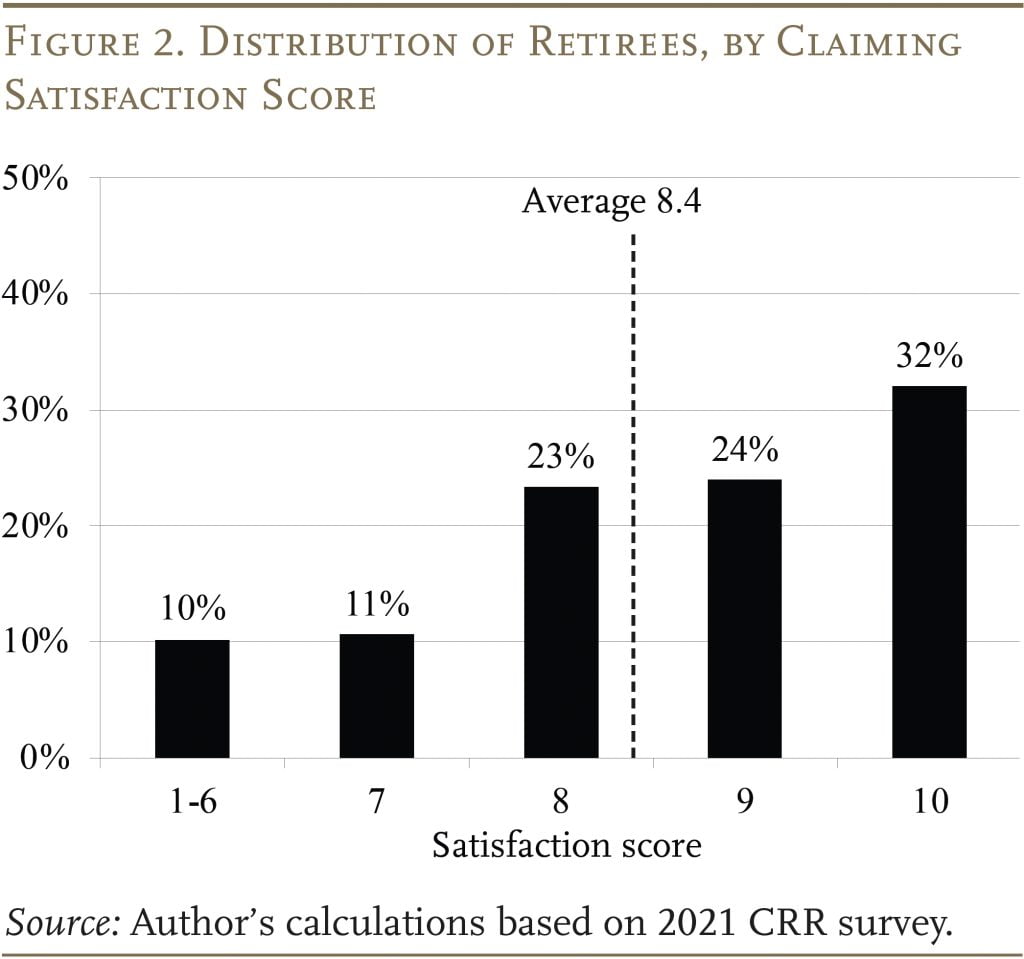 Bar graph showing the distribution of retirees, by claiming satisfaction score