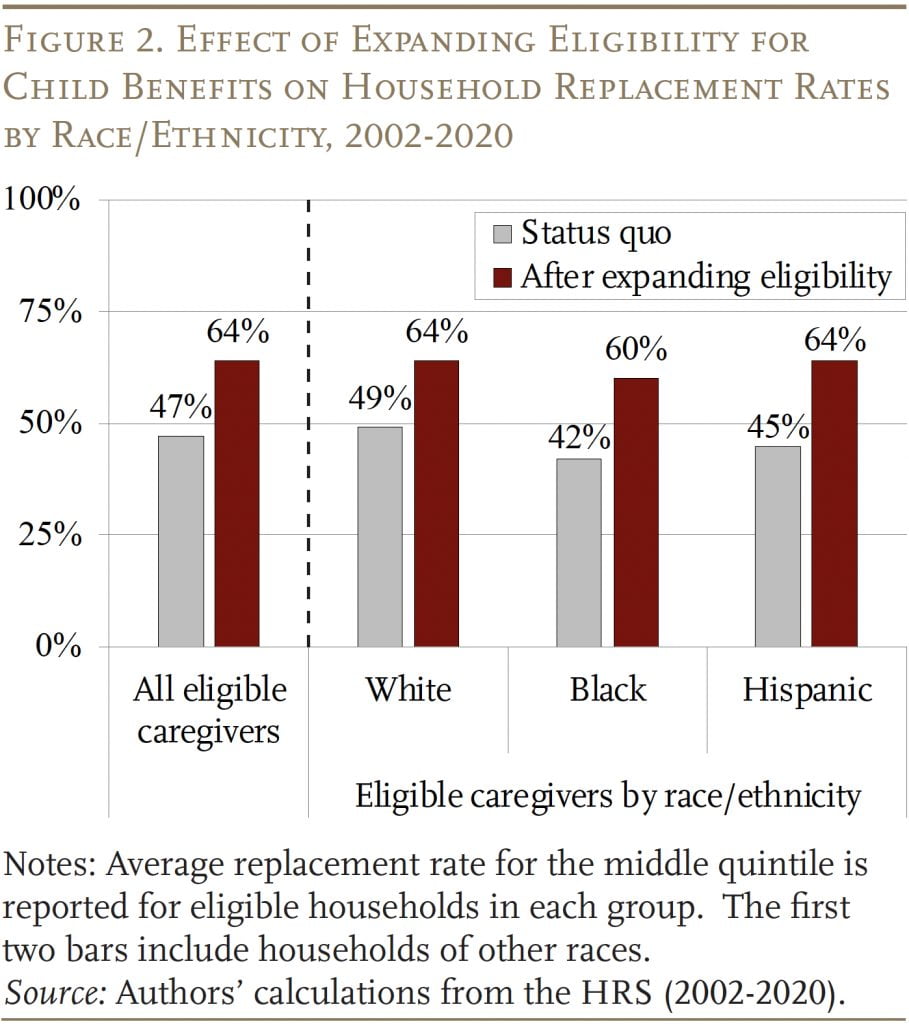 Bar graph showing the effect of expanding eligibility for child benefits on household replacement rates by race/ethnicity, 2002-2020
