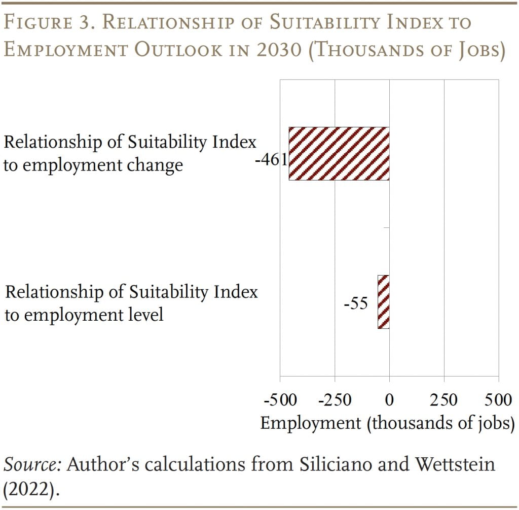 Bar graph showing the relationship of suitability index to employment outlook in 2030 (thousands of jobs)