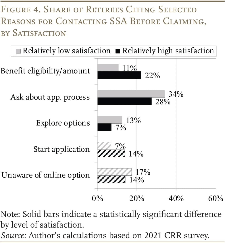 Bar graph showing the share of retirees citing selected reasons for contacting SSA before claiming, by satisfaction