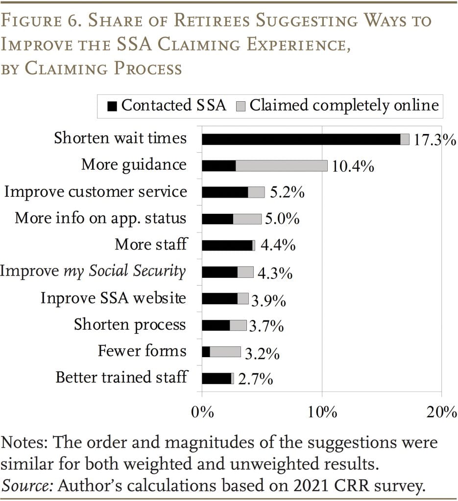 Bar graph showing the share of retirees suggesting ways to improve the SSA claiming experience, by claiming process