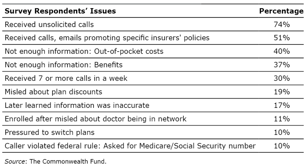 Table showing survey respondents' cited issues