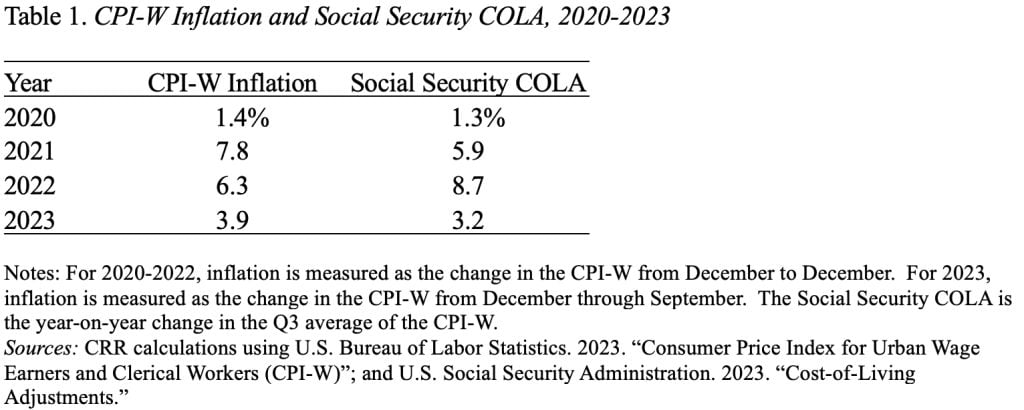 Table showing the CPI-W inflation and Social Security COLA, 2020-2023