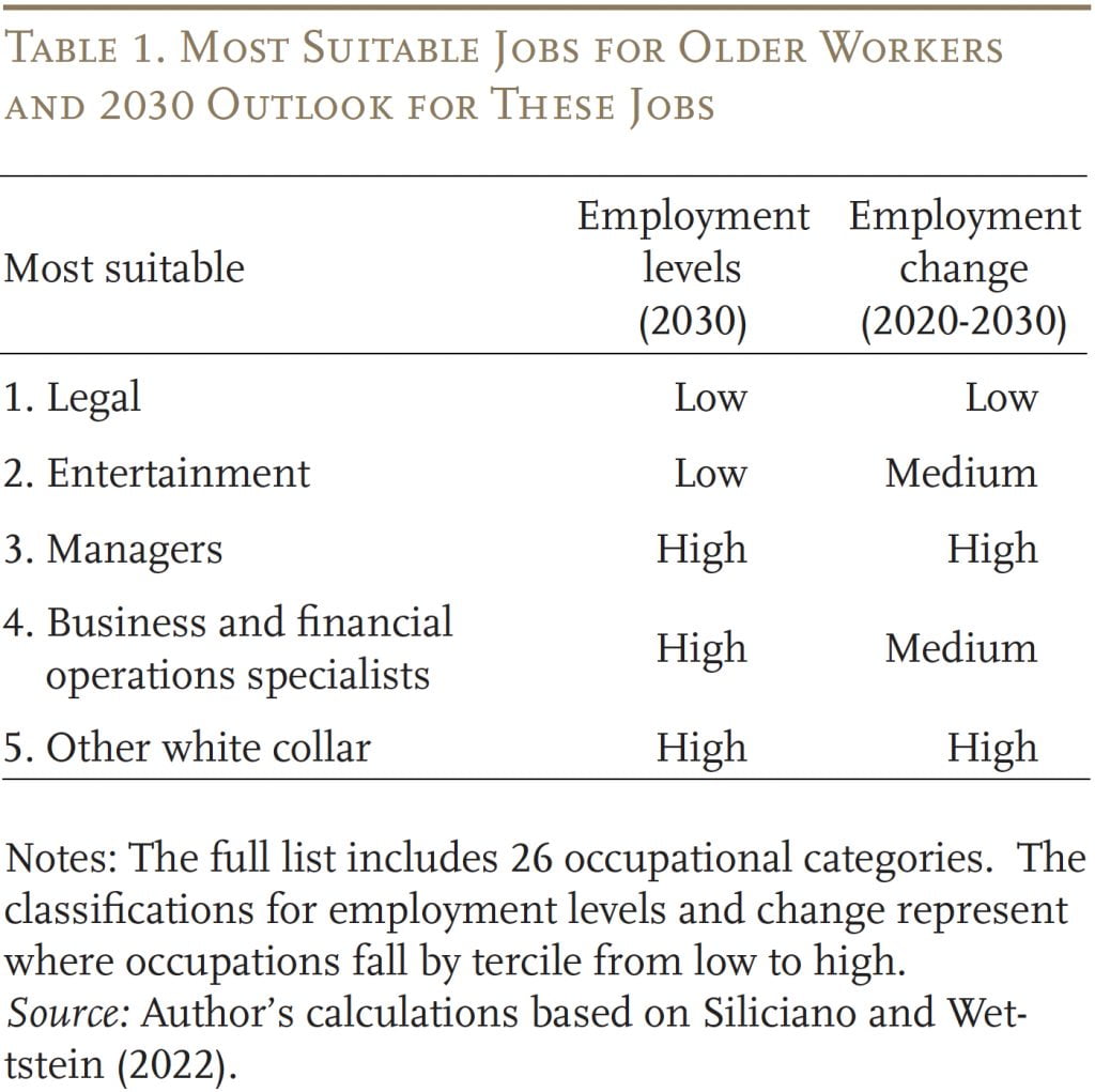 Table showing the most suitable jobs for older workers and 2030 outlooks for these jobs