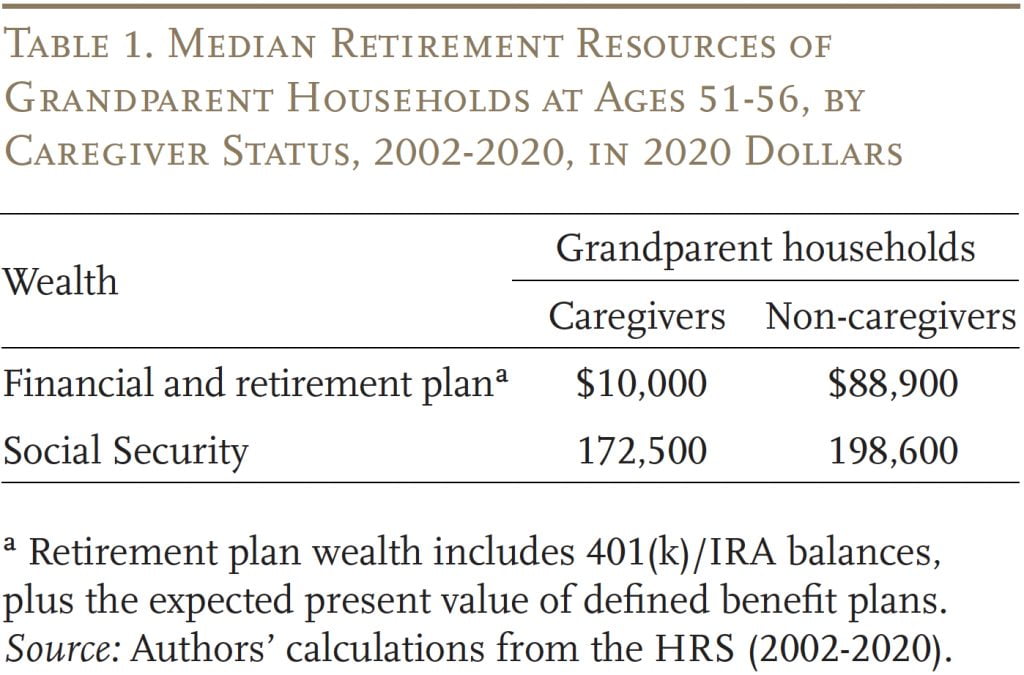 Table showing the median retirement resources of grandparent households at ages 51-56, by caregiver status, 2002-2020, in 2020 dollars