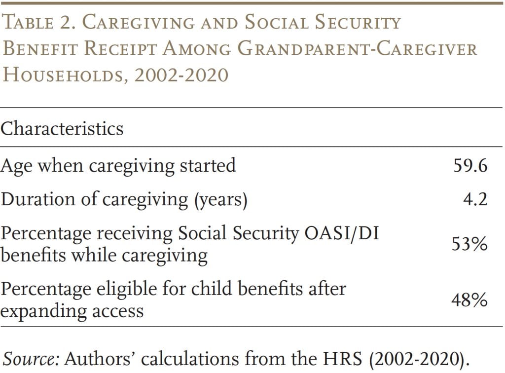 Table showing caregiving and Social Security benefit receipt among grandparent-caregiver households, 2002-2020
