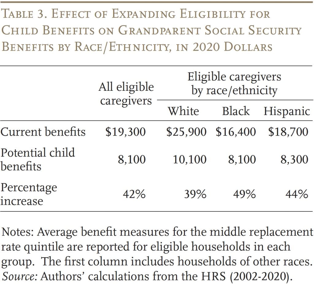 Table showing the effect of expanding eligibility for child benefits on grandparent Social Security benefits by race/ethnicity, in 2020 dollars
