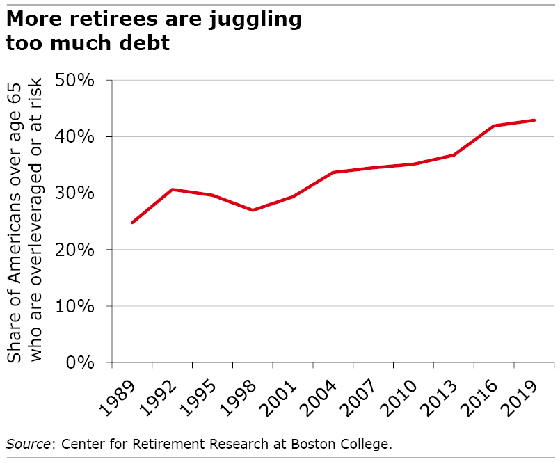 More retirees are juggling too much debt figure