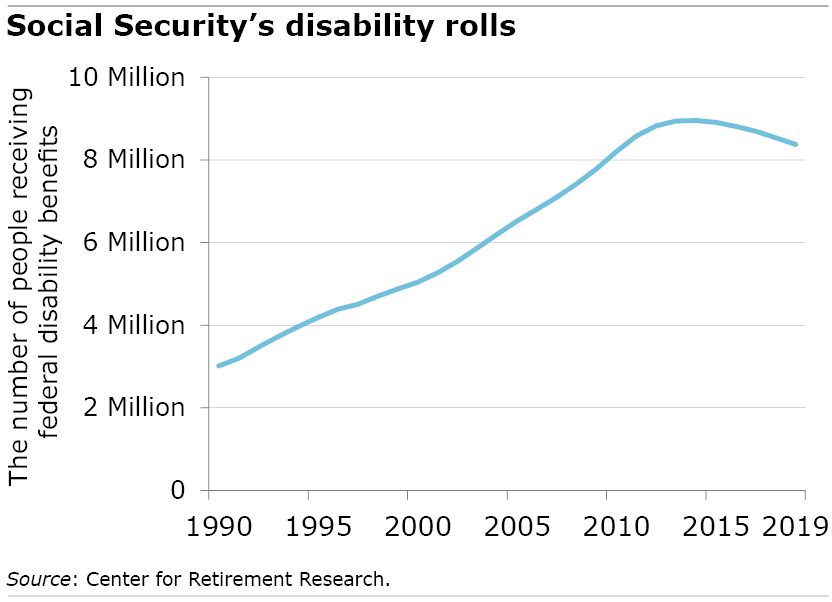 Figure showing social security benefits growing