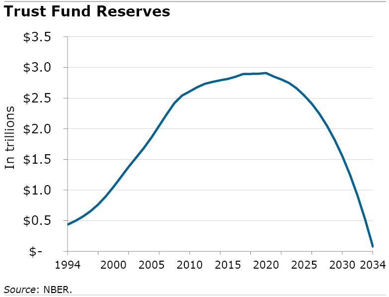 Figure showing the trust fund reserve from 1994 to 2034.