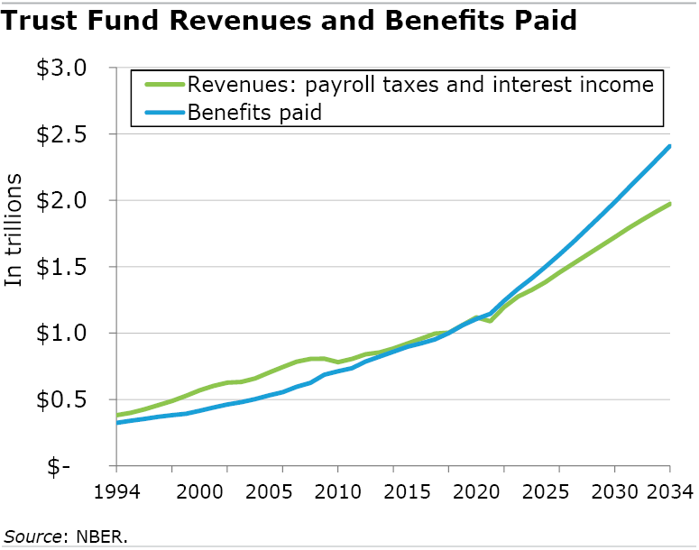 Figure showing the trust fund revenues and benefits paid from 1994 to 2034.