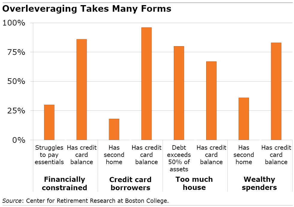 A figure that shows how overleveraging takes many forms.