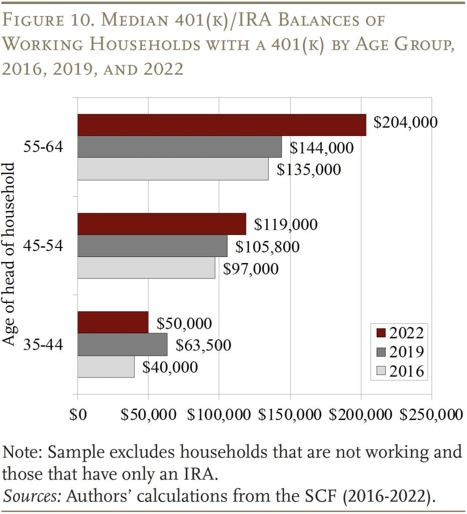 Bar graph showing the Median 401(k)/IRA Balances of Working Households with a 401(k) by Age Group, 2016, 2019, and 2022 