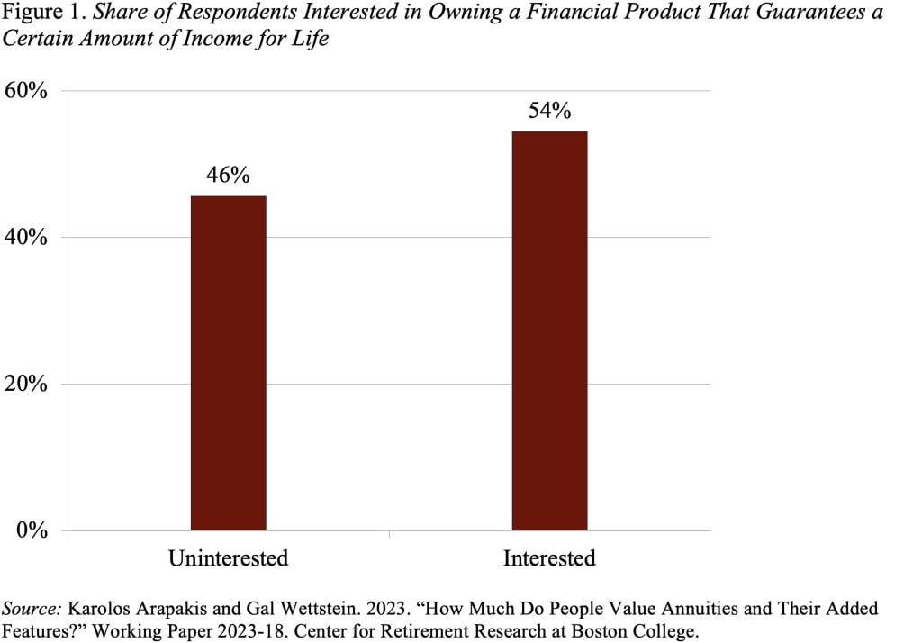 Bar graph showing the share of respondents interested in owning a financial product that guarantees a certain amount of income for life