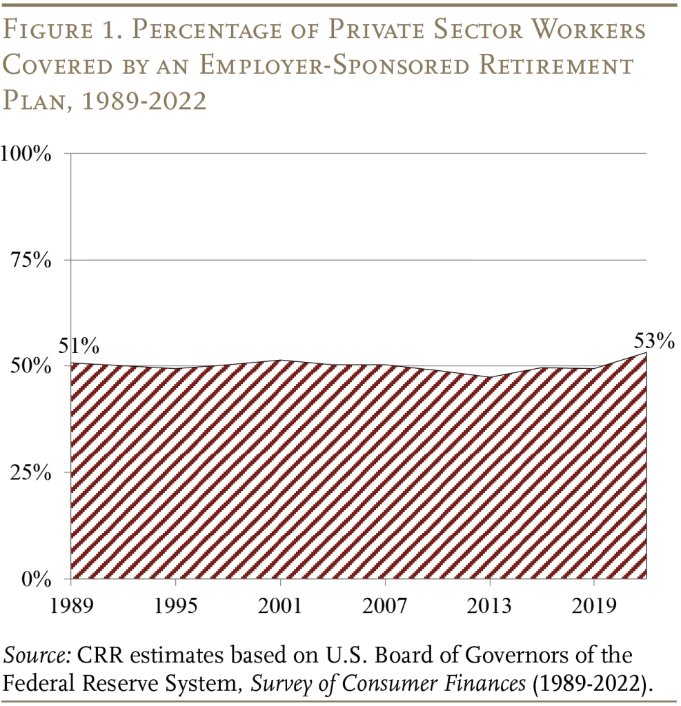 Line graph showing the percentage of private sector workers covered by an employer-sponsored retirement plan, 1989-2022