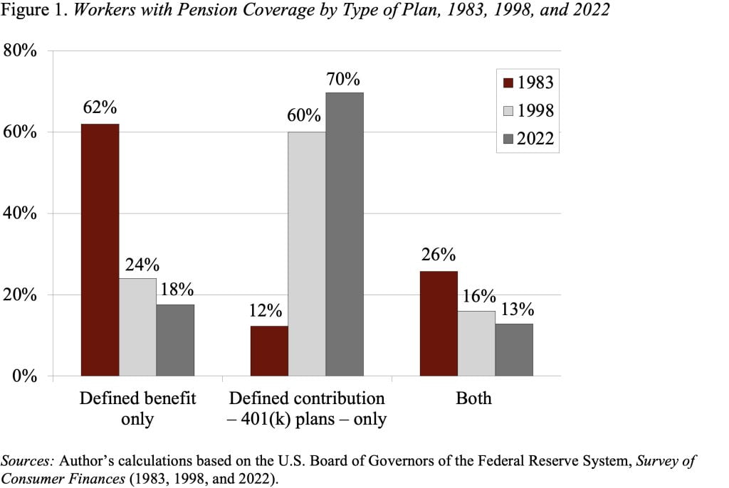 Bar graph showing workers with pension coverage by type of plan, 1983, 1998, and 2022