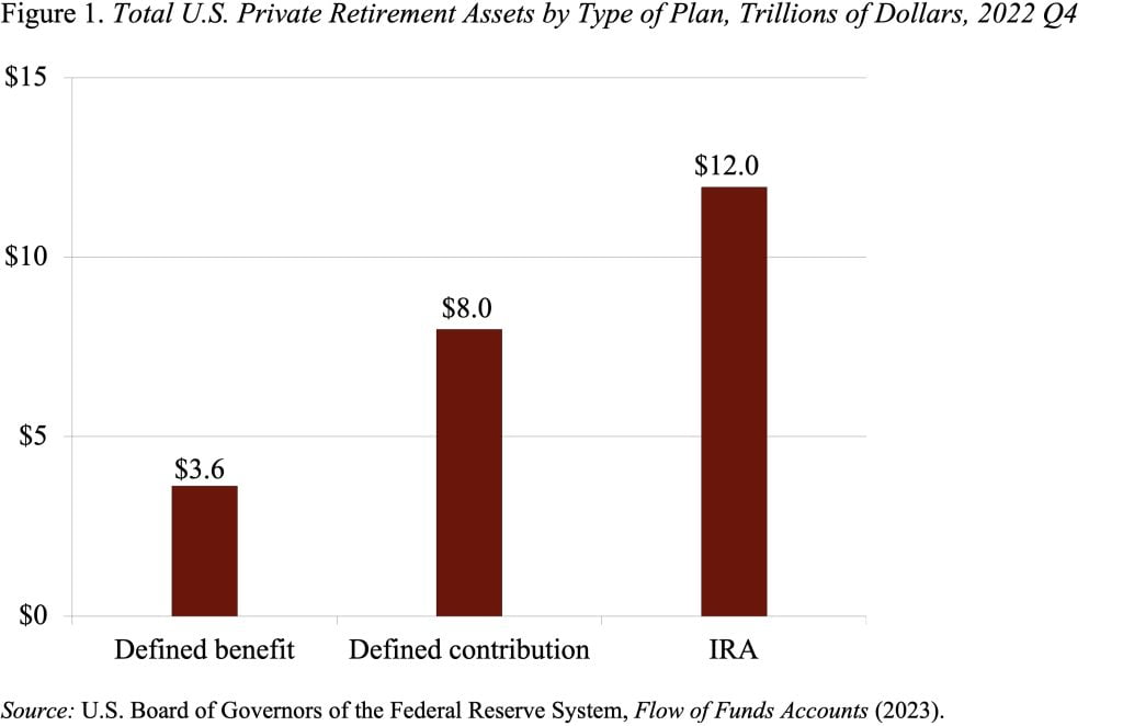 Bar graph showing the total U.S. private retirement assets by type of plan, trillions of dollars, 2022 Q4
