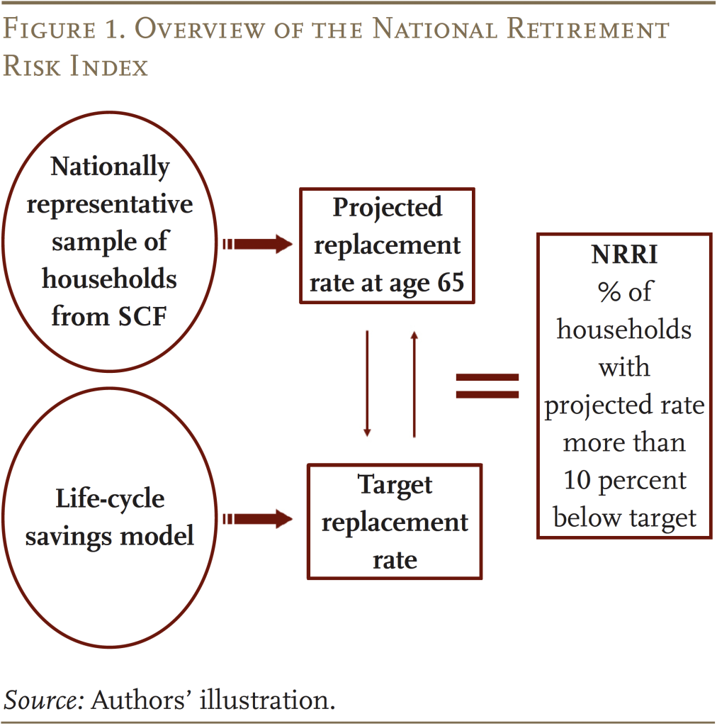 Illustration showing an overview of the National Retirement Risk Index