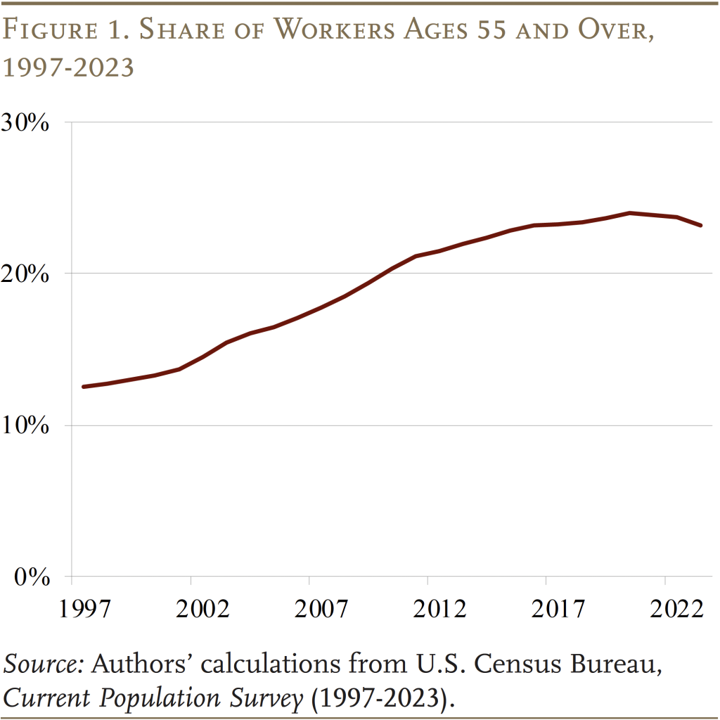 Bar graph showing the Share of Workers Ages 55 and Over, by Year