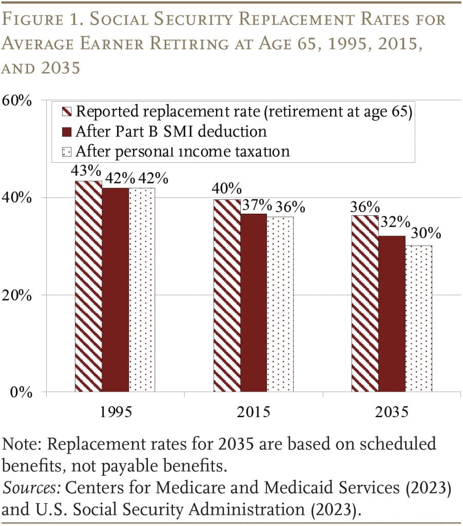 Bar graph showing Social Security Replacement Rates for Average Earner Retiring at Age 65, 1995, 2015, and 2035