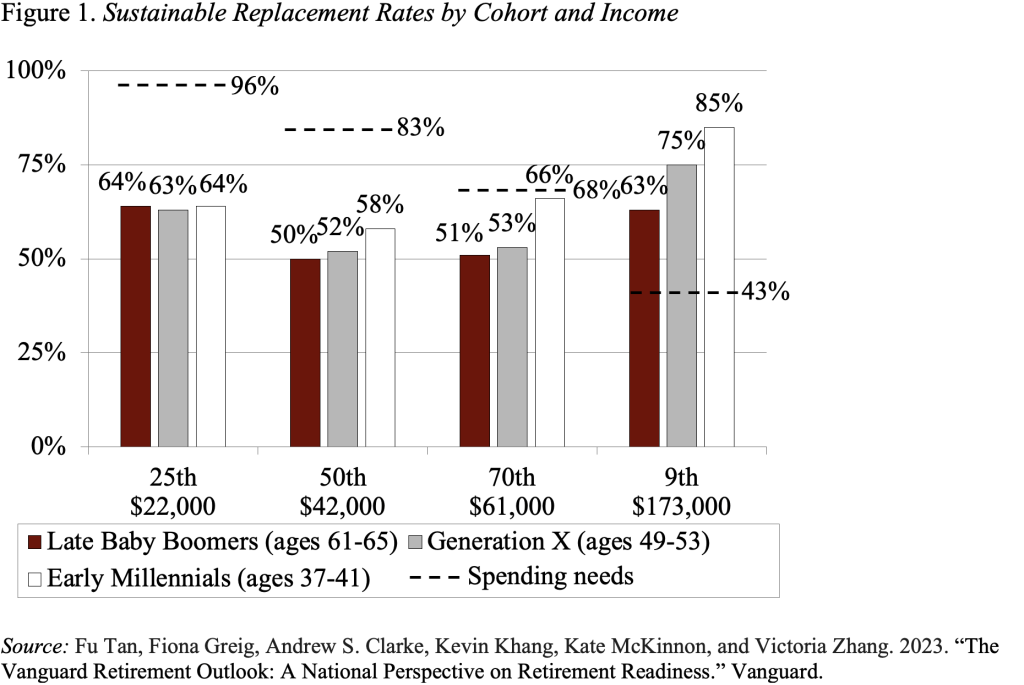 Bar graph showing sustainable replacement rates by cohort and income