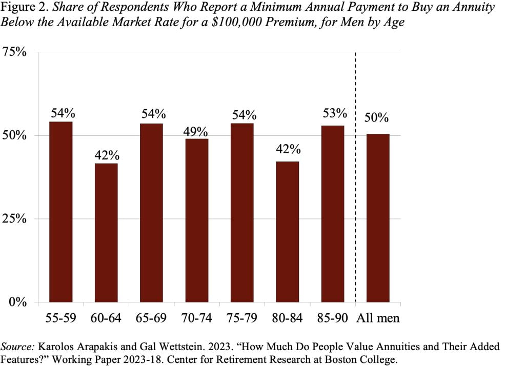 Bar graph showing the share of respondents who report a minimum annual payment to buy an annuity below the available market rate for a $100,000 premium, for men by age
