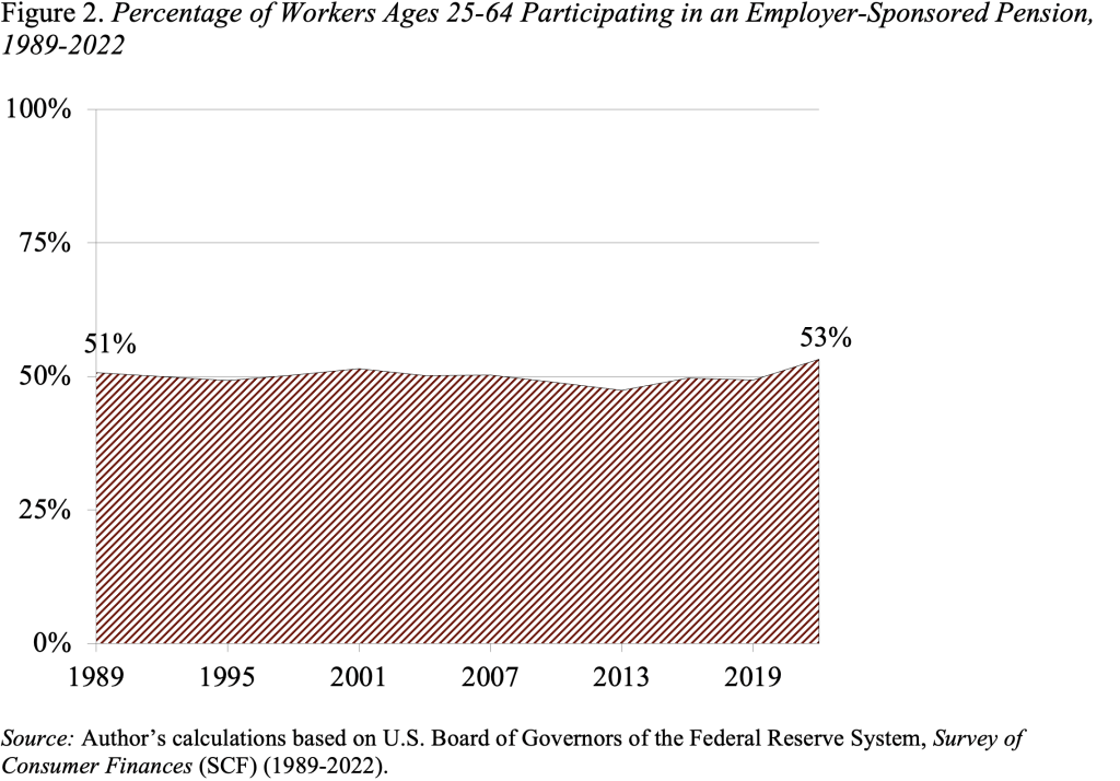 Line graph showing the percentage of workers ages 25-64 participating in an employer-sponsored pension, 1989-2022