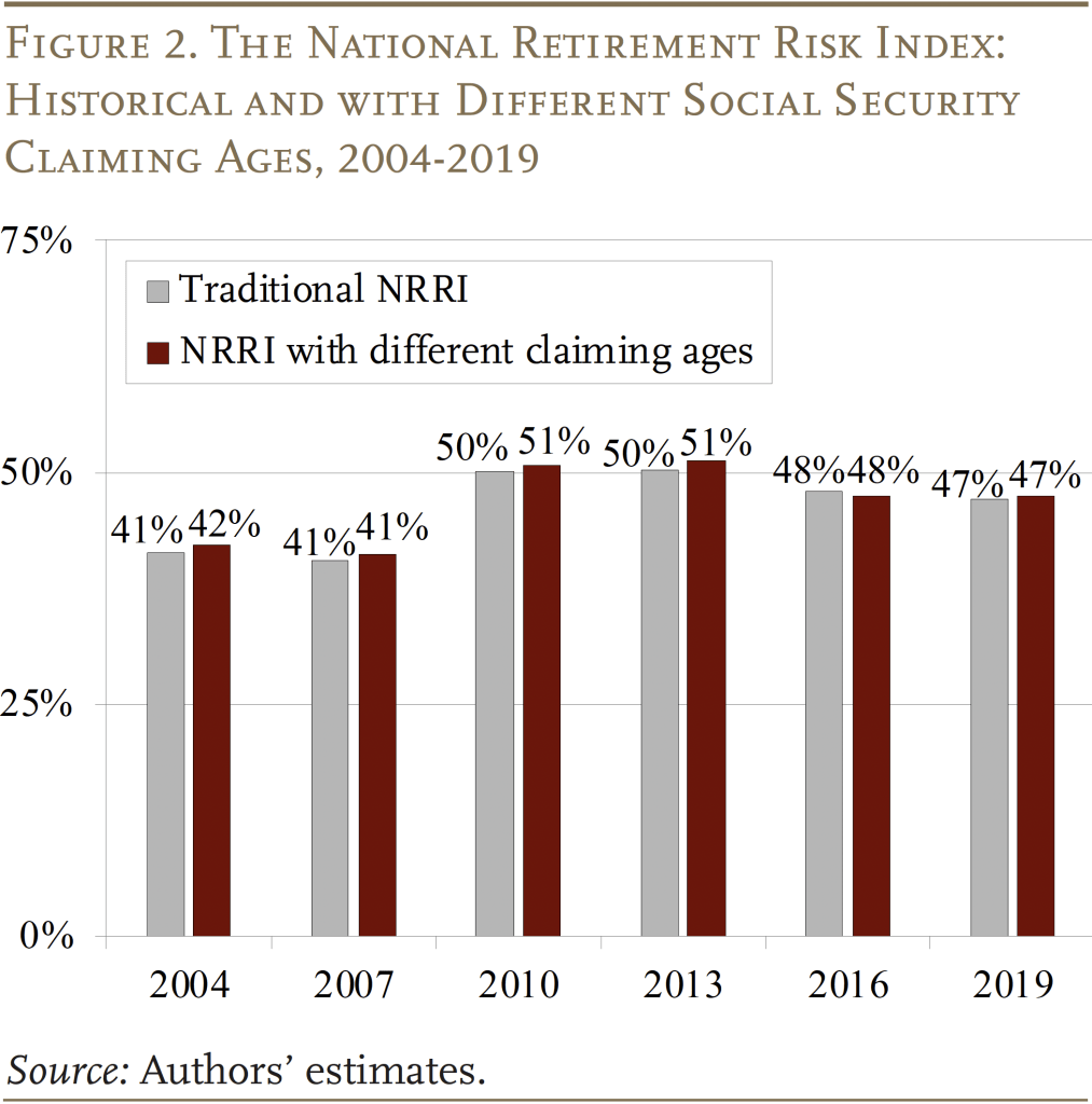 Bar graph showing the National Retirement Risk Index: Historical and with different Social Security claiming ages, 2004-2019