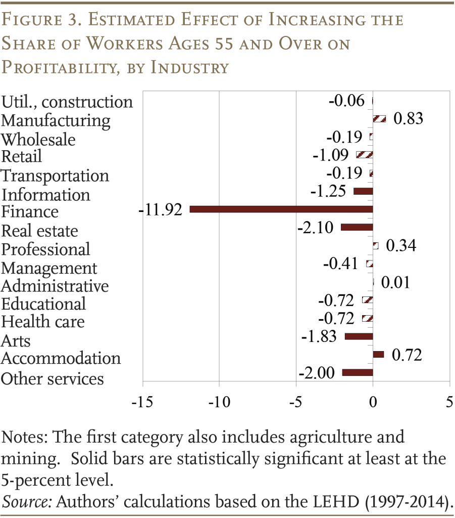 Bar graph showing the Estimated Effect of Increasing the Share of Workers Ages 55 and Over on Profitability, by Industry 