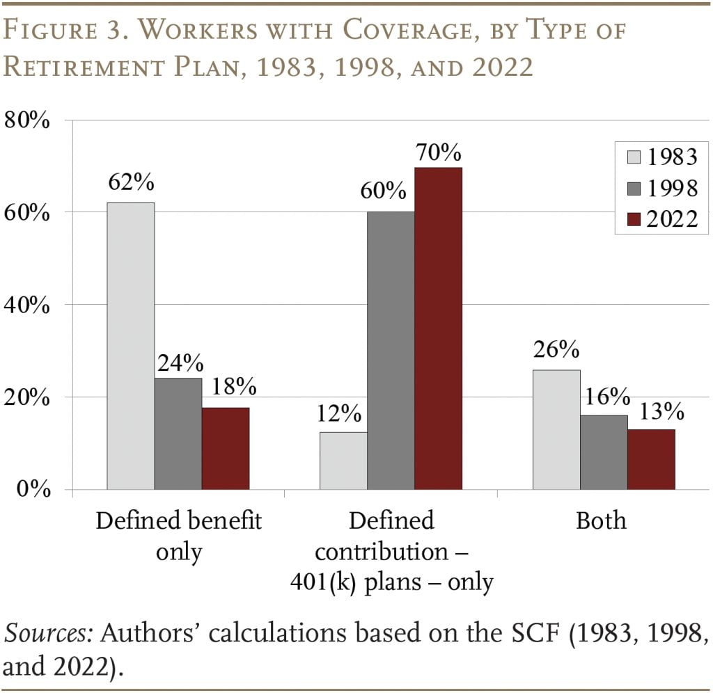 Bar graph showing Workers with Coverage, by Type of Retirement Plan, 1983, 1998, and 2022