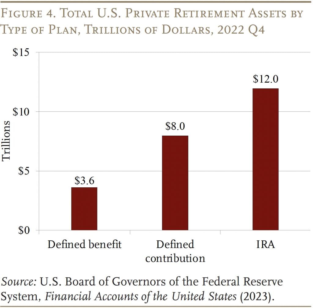 Bar graph showing the Total U.S. Private Retirement Assets, by Type of Plan, 2022