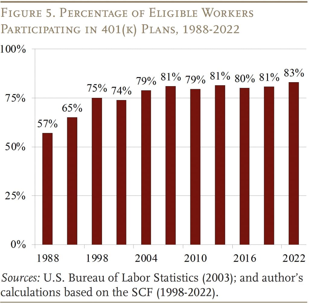 Bar graph showing the Percentage of Eligible Workers Participating in 401(k) Plans, 1988-2022 
