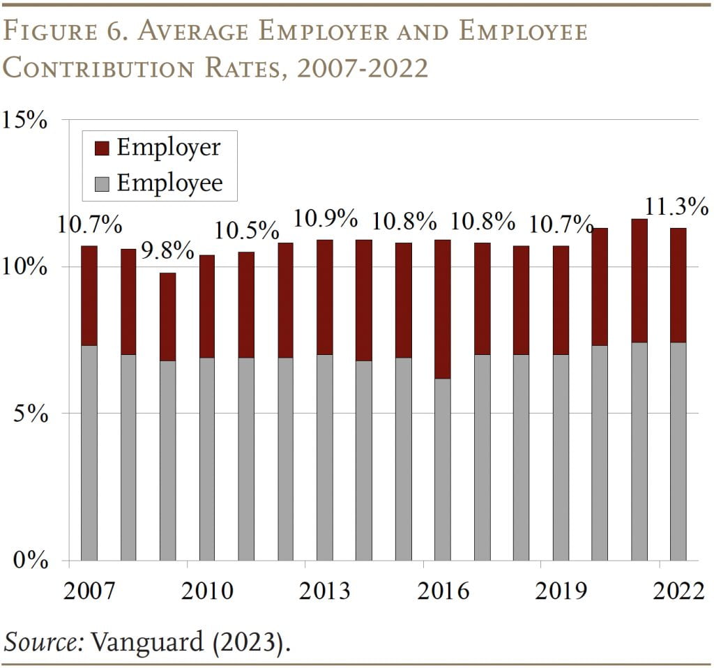 Bar graph showing the Average Employer and Employee Contribution Rates, 2007-2022 