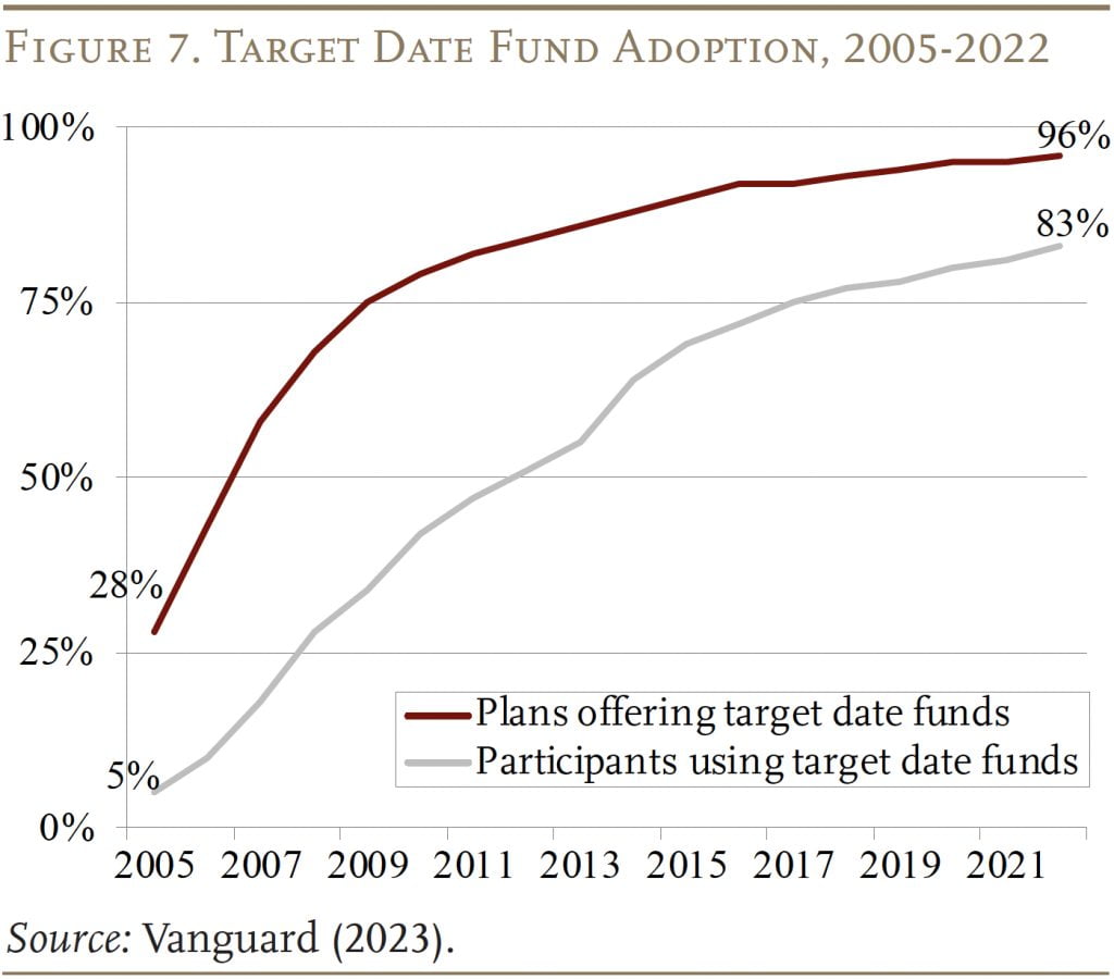 LIne graph showing Target Date Fund Adoption, 2005-2022