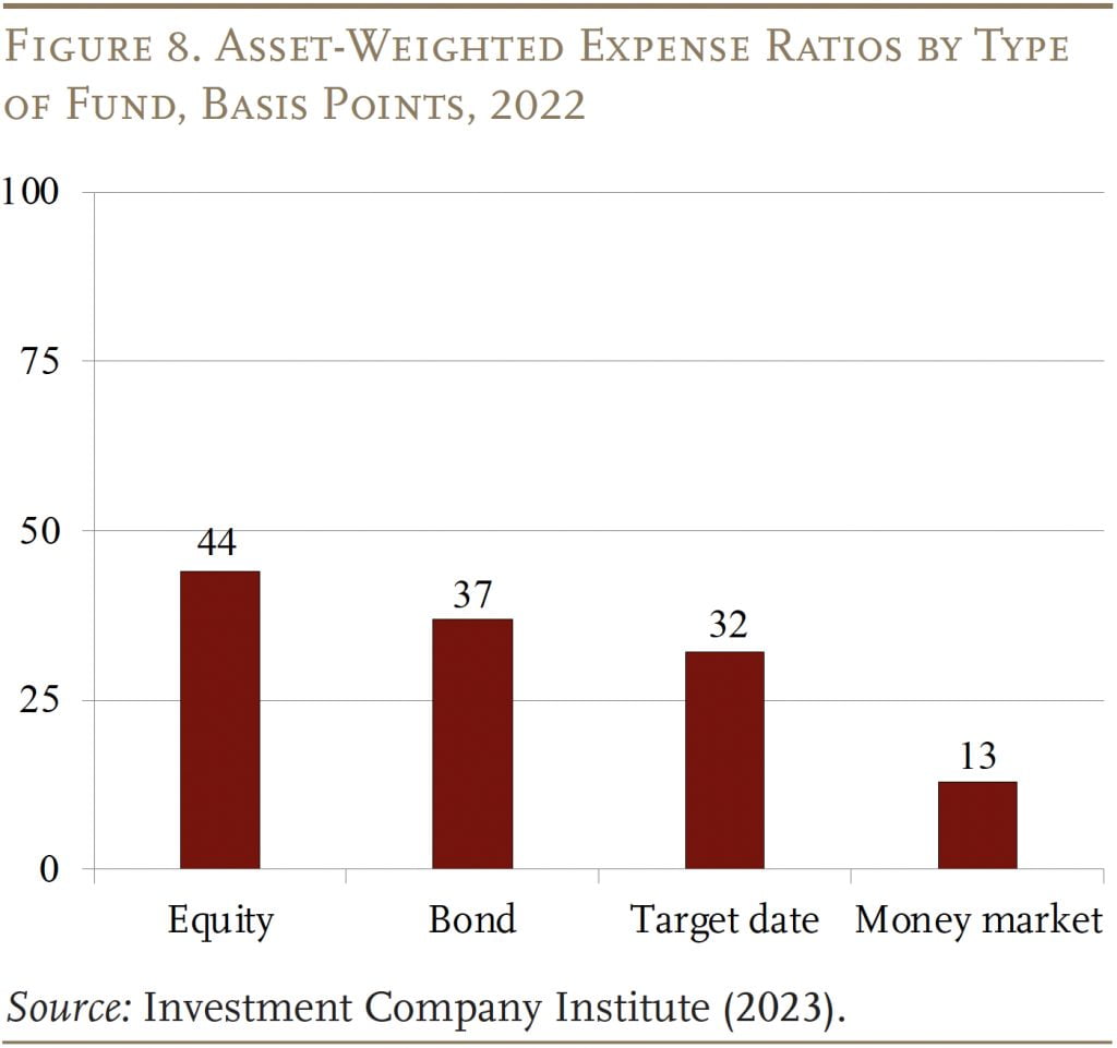 Bar graph showing the Asset-Weighted Expense Ratios by Type of Fund, Basis Points, 2022