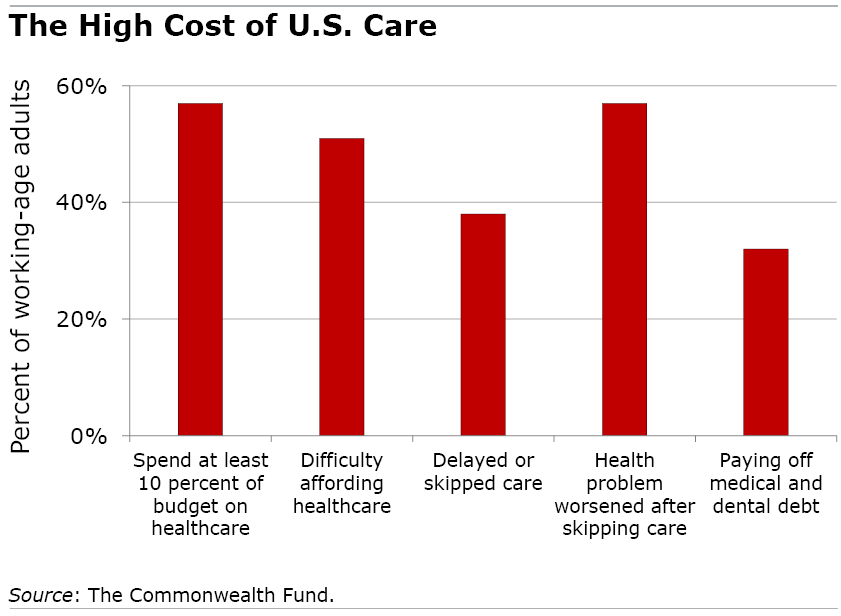 Figure showing the percent of adults who had trouble affording medical care.