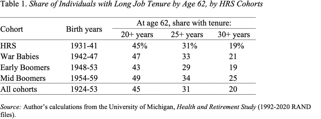 Table showing the share of individuals with long job tenure by age 62m, by HRS cohorts