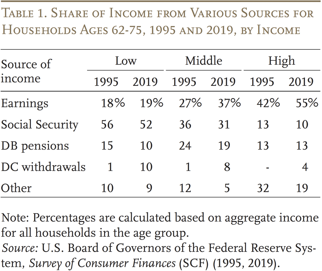 Table showing the share of income from various sources for households ages 62-75, 1995 and 2019, by income