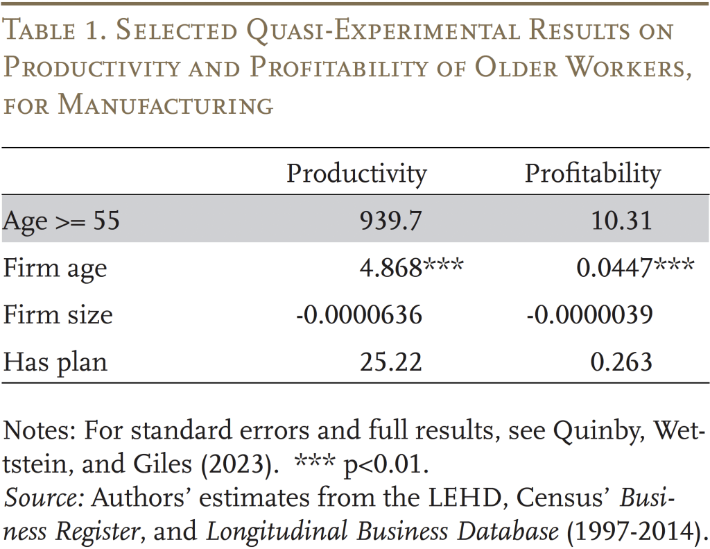 Table showing the Selected Quasi-Experimental Results on Productivity and Profitability of Older Workers, for Manufacturing