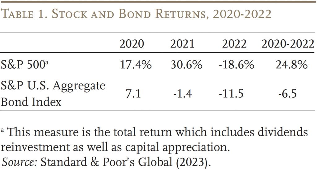 Table showing stock and bond returns, 2020-2022