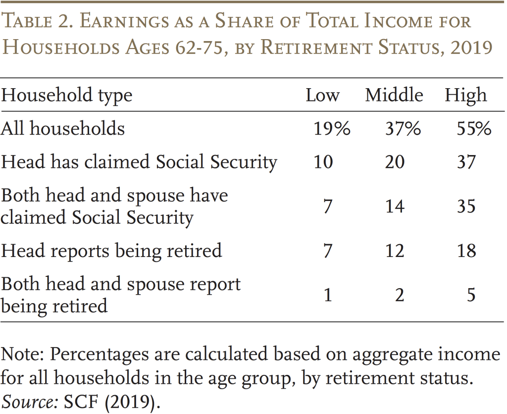 Table showing the earnings as a share of total income for households ages 62-75, by retirement status, 2019