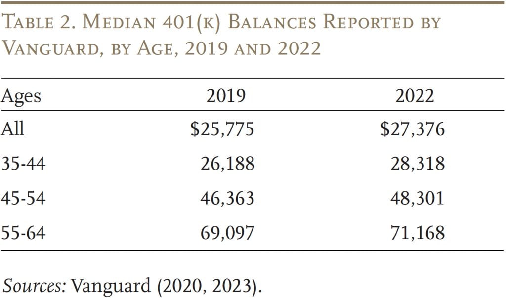 Table showing the median 401(k) balances reported by Vanguard, by age, 2019 and 2022