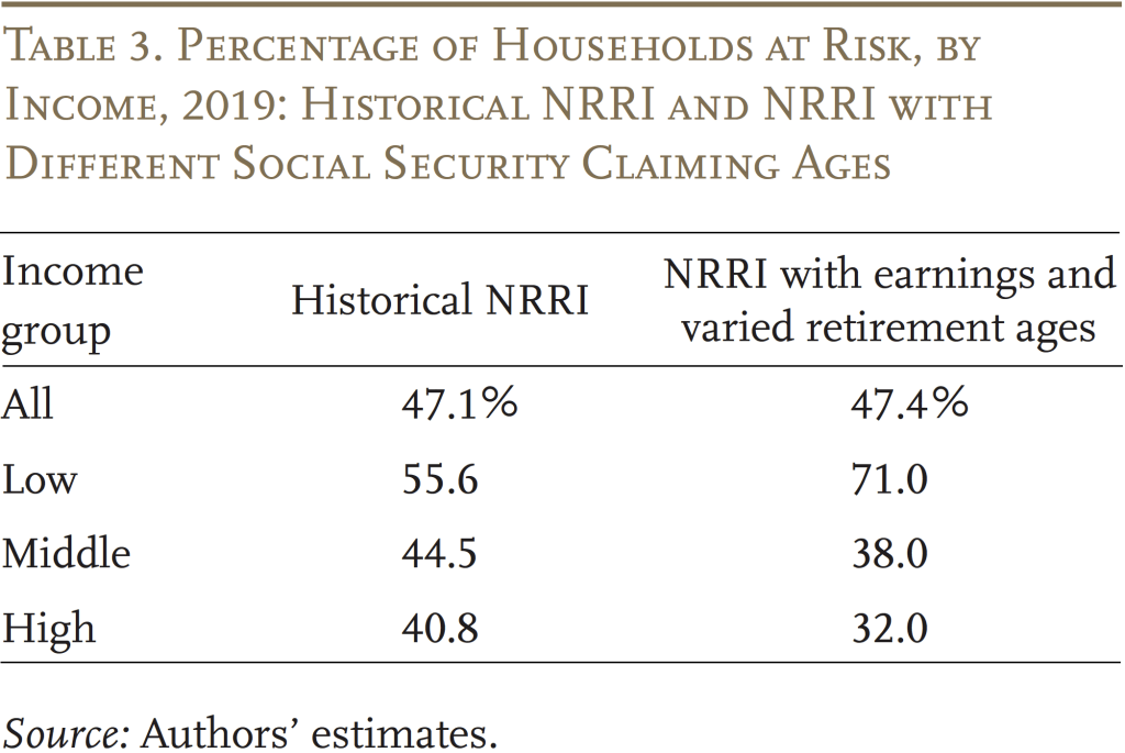 Table showing the percentage of households at risk, by income, 2019: Historical NRRI and NRRI with different Social Security claiming ages