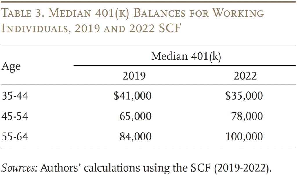 Table showing the median 401(k) balances for working individuals, 2019 and 2022 SCF