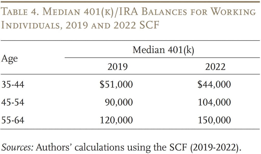 Table showing the median 401(k(/IRA balances for working individuals, 2019 and 2022 SCF