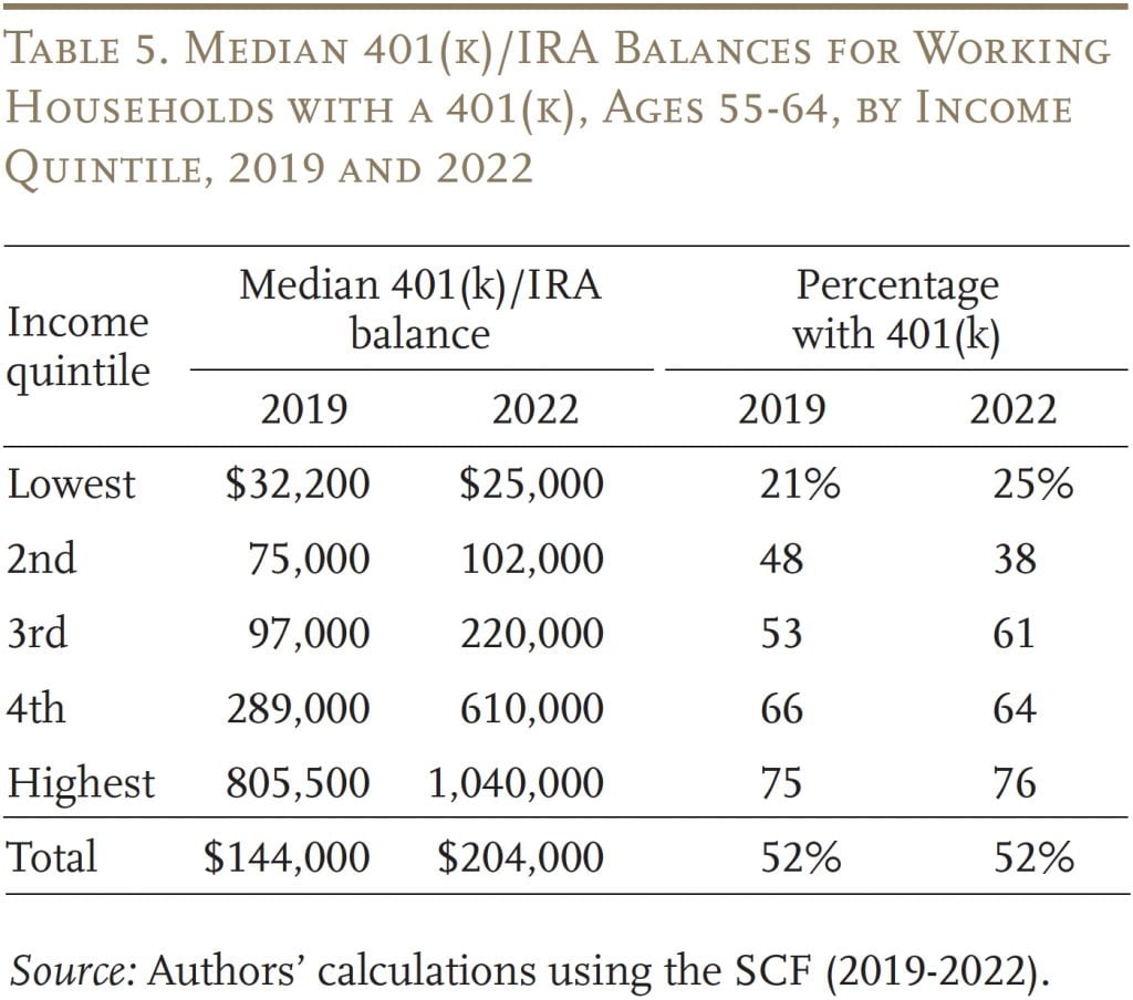 Table showing the median 401(k)/IRA balances for working households with a 401(k), ages 55-64, by income quintile, 2019 and 2022